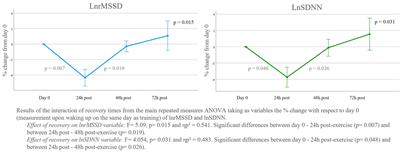 Exploring autonomic modulation: day-to-day recovery after exercise sessions in breast cancer survivors